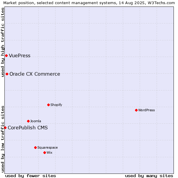 Market position of Oracle CX Commerce vs. VuePress vs. CorePublish CMS