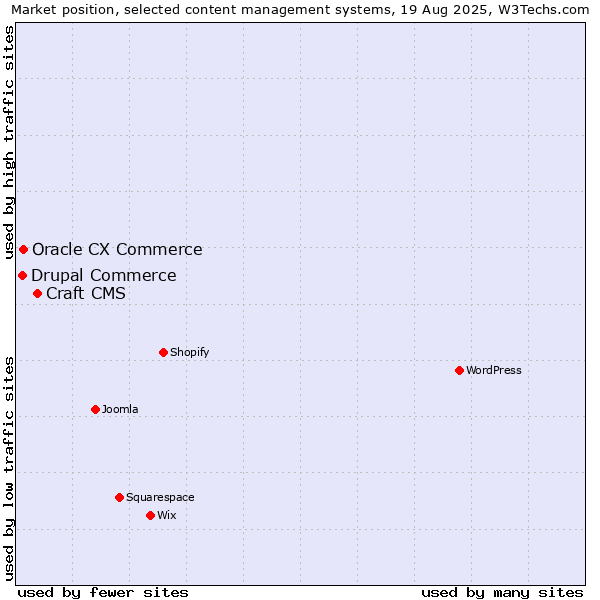 Market position of Craft CMS vs. Oracle CX Commerce vs. Drupal Commerce