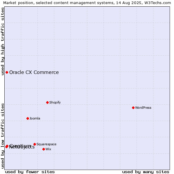 Market position of Creatium vs. Oracle CX Commerce vs. NetObjects