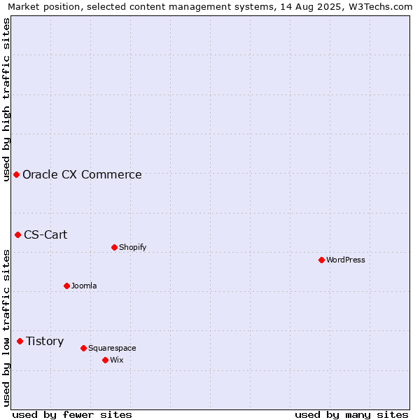 Market position of Tistory vs. CS-Cart vs. Oracle CX Commerce