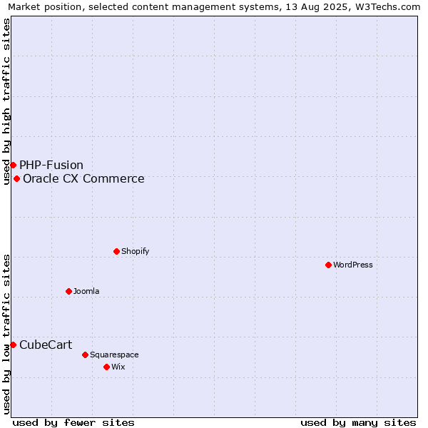 Market position of Oracle CX Commerce vs. PHP-Fusion vs. CubeCart