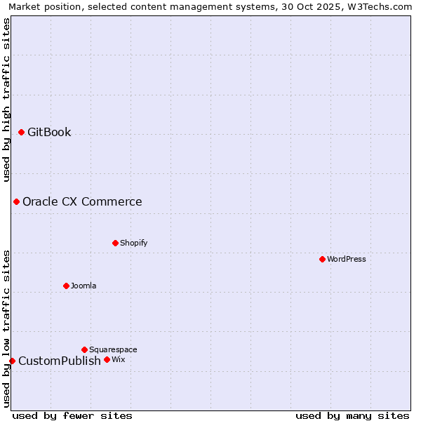 Market position of GitBook vs. Oracle CX Commerce vs. CustomPublish