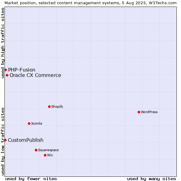 Market position of Oracle CX Commerce vs. PHP-Fusion vs. CustomPublish