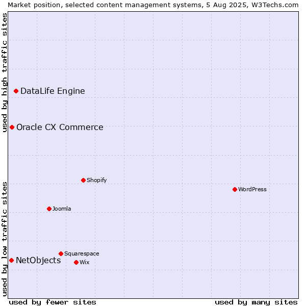 Market position of DataLife Engine vs. Oracle CX Commerce vs. NetObjects
