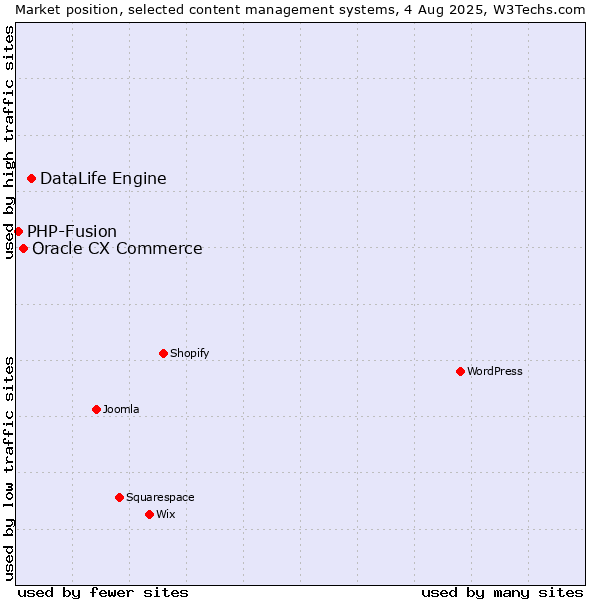 Market position of DataLife Engine vs. Oracle CX Commerce vs. PHP-Fusion