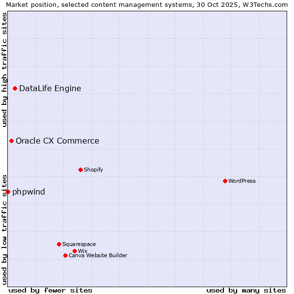 Market position of DataLife Engine vs. Oracle CX Commerce vs. phpwind