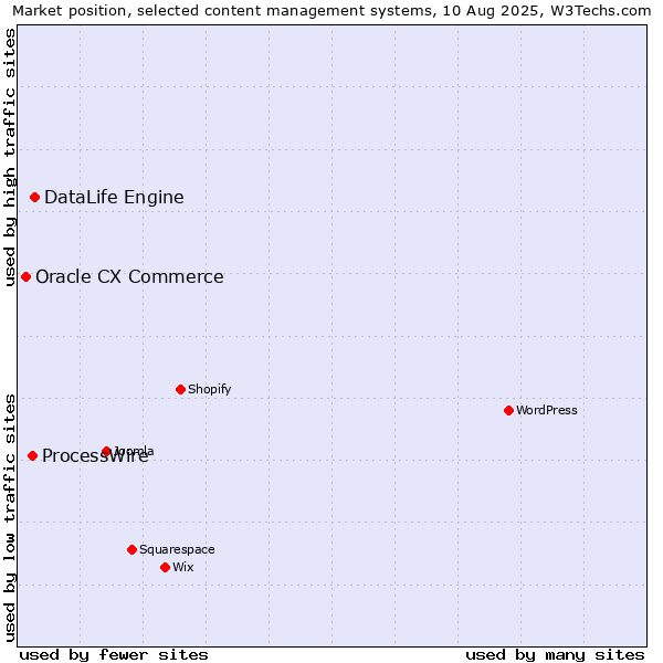 Market position of DataLife Engine vs. ProcessWire vs. Oracle CX Commerce