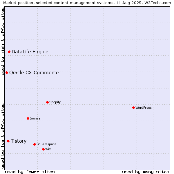 Market position of DataLife Engine vs. Tistory vs. Oracle CX Commerce