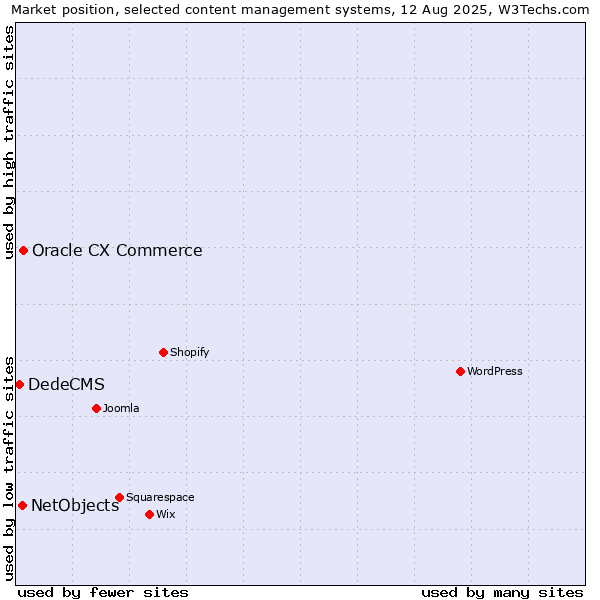 Market position of Oracle CX Commerce vs. NetObjects vs. DedeCMS