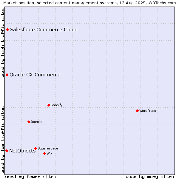 Market position of Salesforce Commerce Cloud vs. Oracle CX Commerce vs. NetObjects