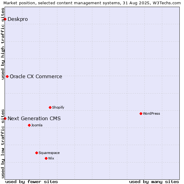 Market position of Oracle CX Commerce vs. Deskpro vs. Next Generation CMS