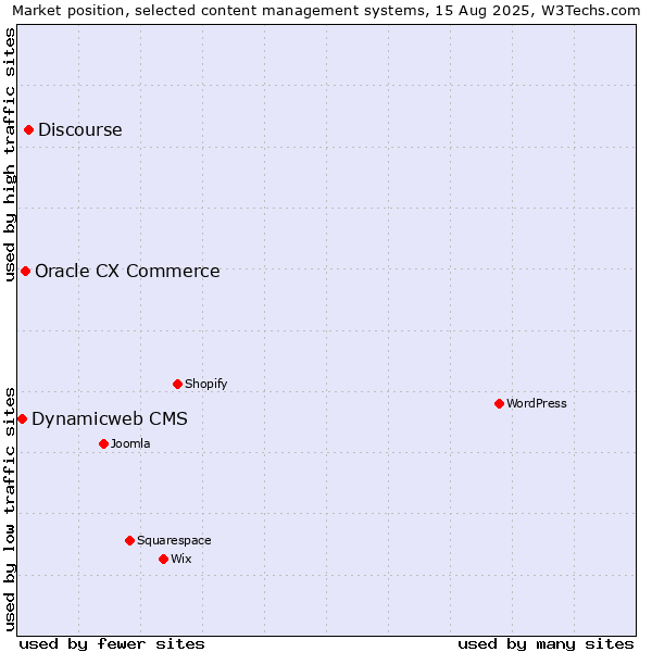 Market position of Discourse vs. Oracle CX Commerce vs. Dynamicweb CMS