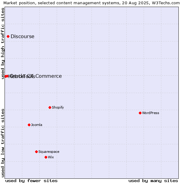 Market position of Discourse vs. Oracle CX Commerce vs. HetrixTools