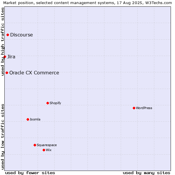 Market position of Discourse vs. Oracle CX Commerce vs. Jira