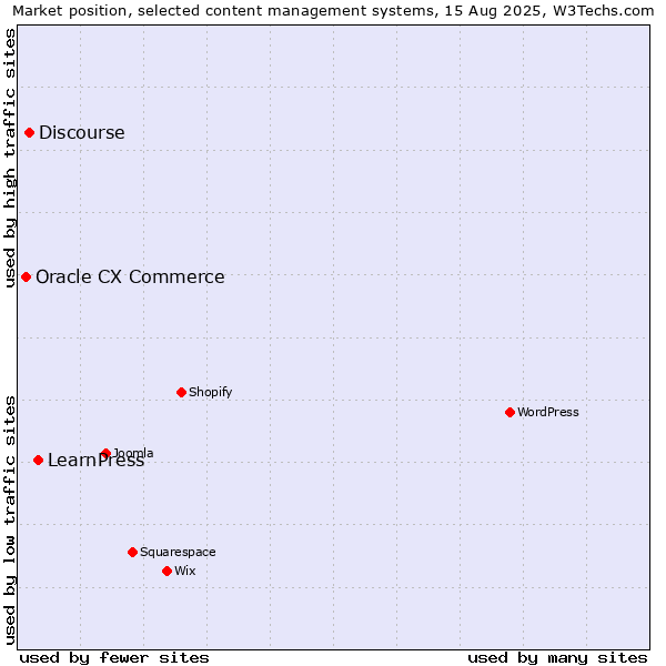 Market position of LearnPress vs. Discourse vs. Oracle CX Commerce