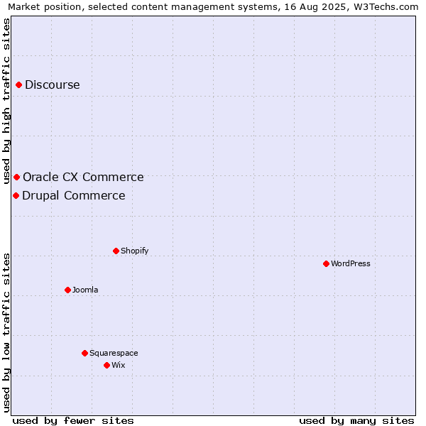Market position of Discourse vs. Oracle CX Commerce vs. Drupal Commerce