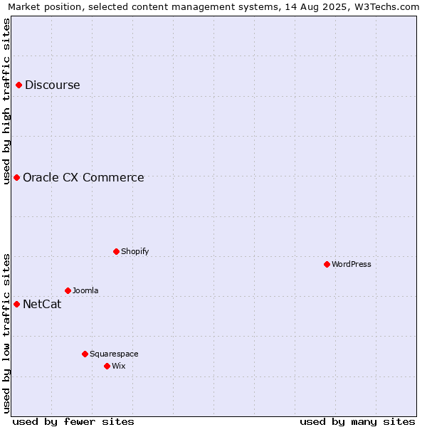 Market position of Discourse vs. NetCat vs. Oracle CX Commerce