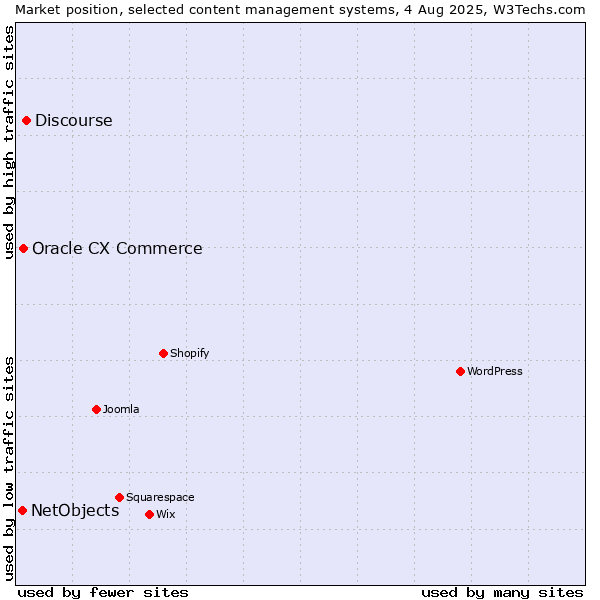 Market position of Discourse vs. Oracle CX Commerce vs. NetObjects