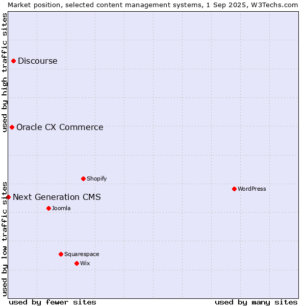 Market position of Discourse vs. Oracle CX Commerce vs. Next Generation CMS
