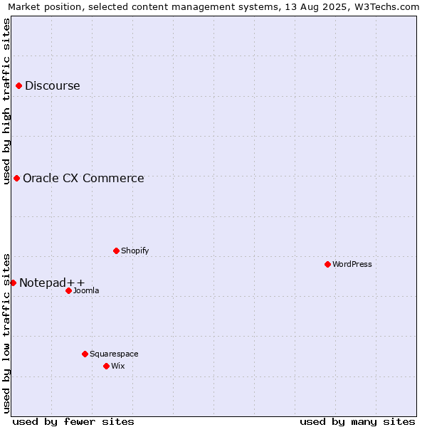 Market position of Discourse vs. Oracle CX Commerce vs. Notepad++