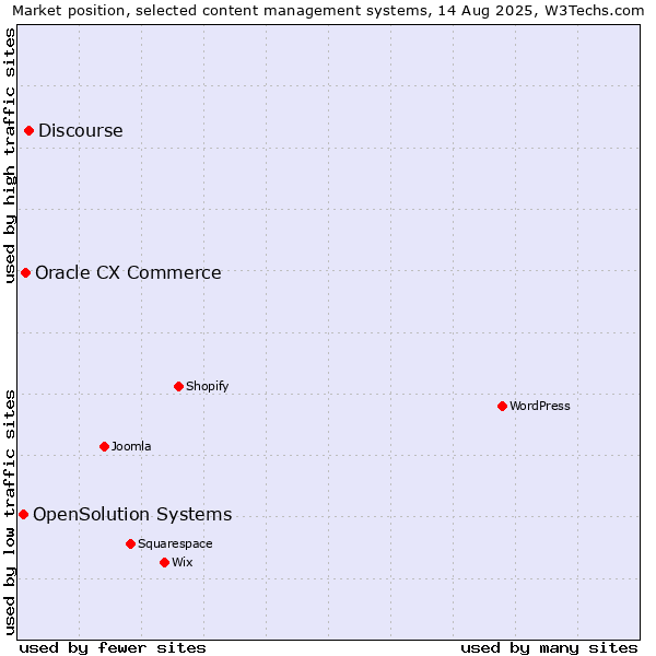 Market position of Discourse vs. Oracle CX Commerce vs. OpenSolution Systems