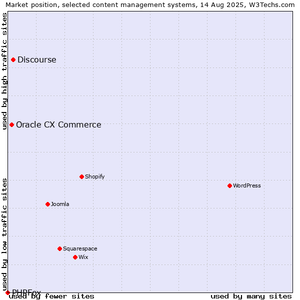 Market position of Discourse vs. Oracle CX Commerce vs. PHPFox