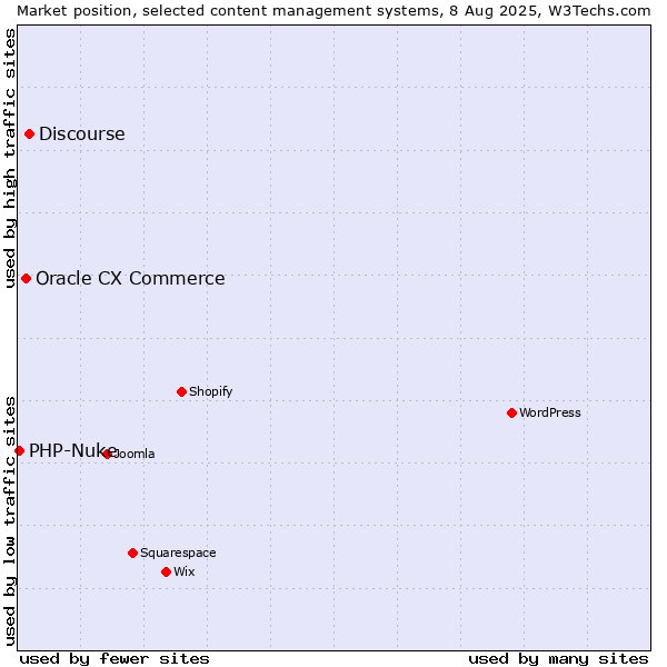 Market position of Discourse vs. Oracle CX Commerce vs. PHP-Nuke