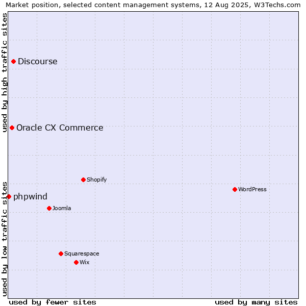 Market position of Discourse vs. Oracle CX Commerce vs. phpwind