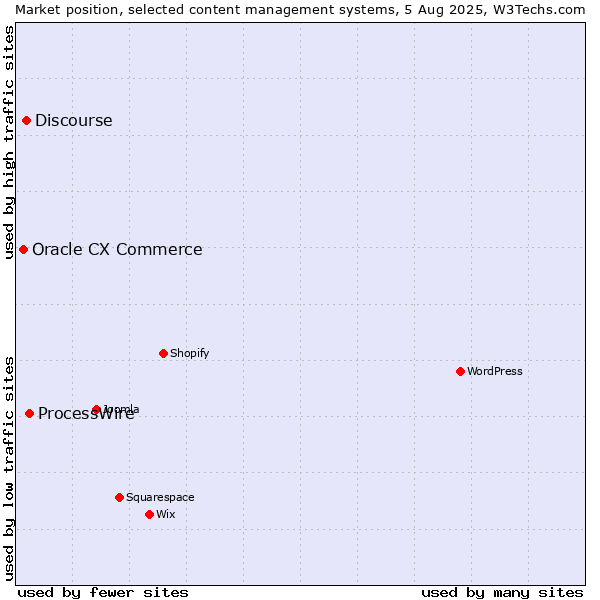 Market position of ProcessWire vs. Discourse vs. Oracle CX Commerce
