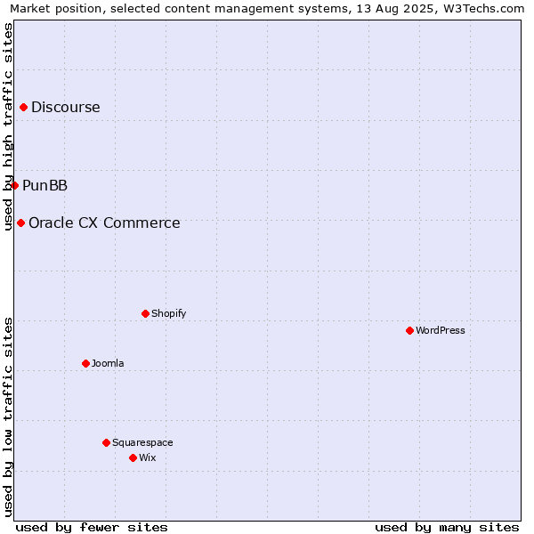 Market position of Discourse vs. Oracle CX Commerce vs. PunBB