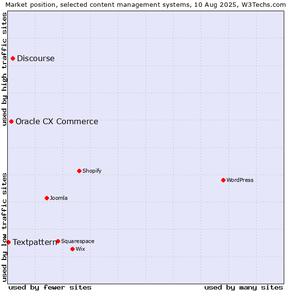Market position of Discourse vs. Oracle CX Commerce vs. Textpattern