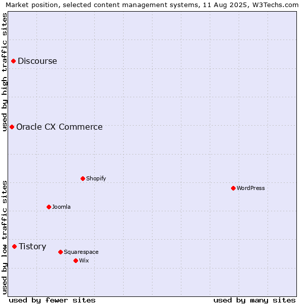 Market position of Tistory vs. Discourse vs. Oracle CX Commerce