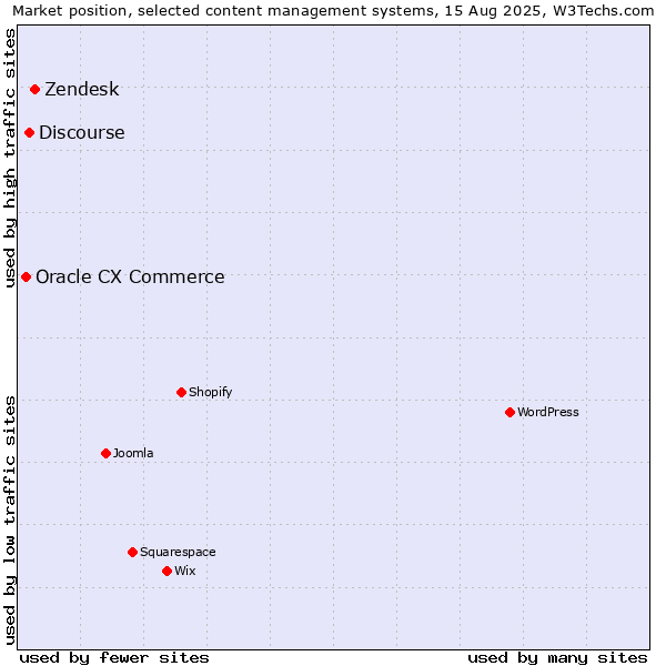 Market position of Zendesk vs. Discourse vs. Oracle CX Commerce