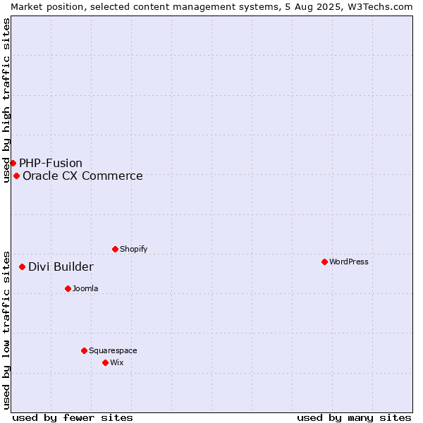 Market position of Divi Builder vs. Oracle CX Commerce vs. PHP-Fusion