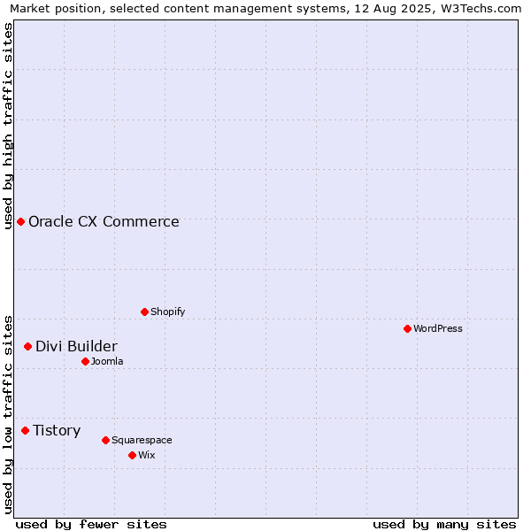 Market position of Divi Builder vs. Tistory vs. Oracle CX Commerce