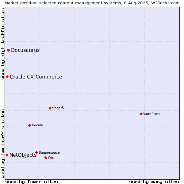 Market position of Docusaurus vs. Oracle CX Commerce vs. NetObjects