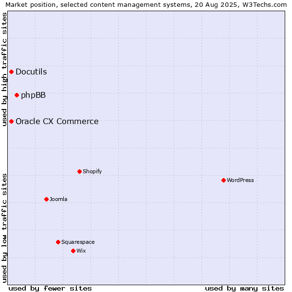 Market position of phpBB vs. Oracle CX Commerce vs. Docutils