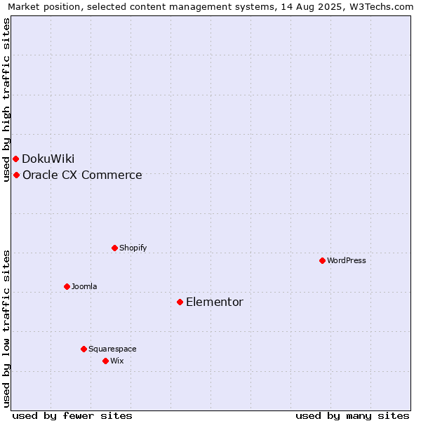 Market position of Elementor vs. Oracle CX Commerce vs. DokuWiki