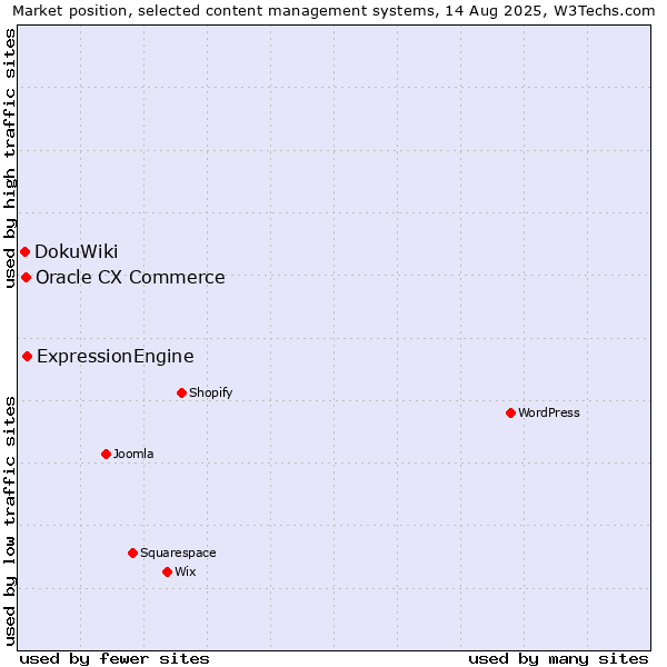 Market position of ExpressionEngine vs. Oracle CX Commerce vs. DokuWiki