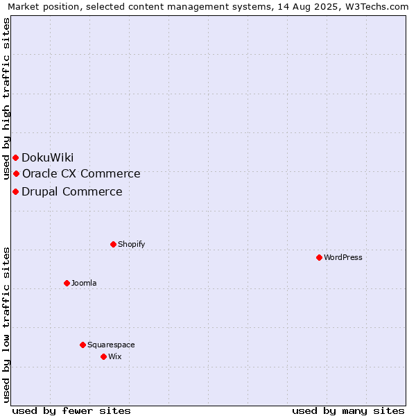 Market position of Oracle CX Commerce vs. DokuWiki vs. Drupal Commerce