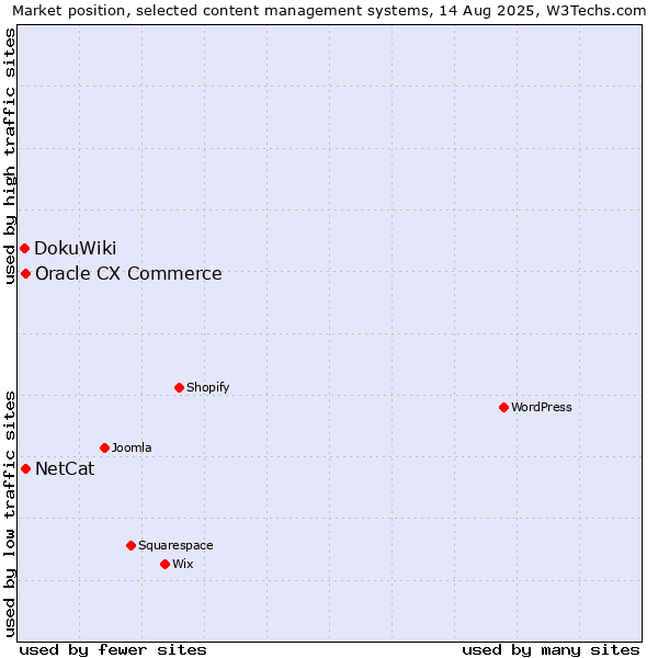 Market position of NetCat vs. Oracle CX Commerce vs. DokuWiki