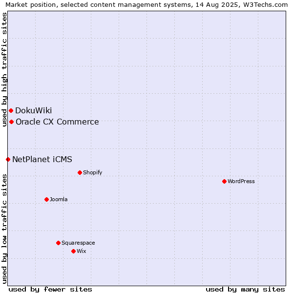 Market position of Oracle CX Commerce vs. DokuWiki vs. NetPlanet iCMS