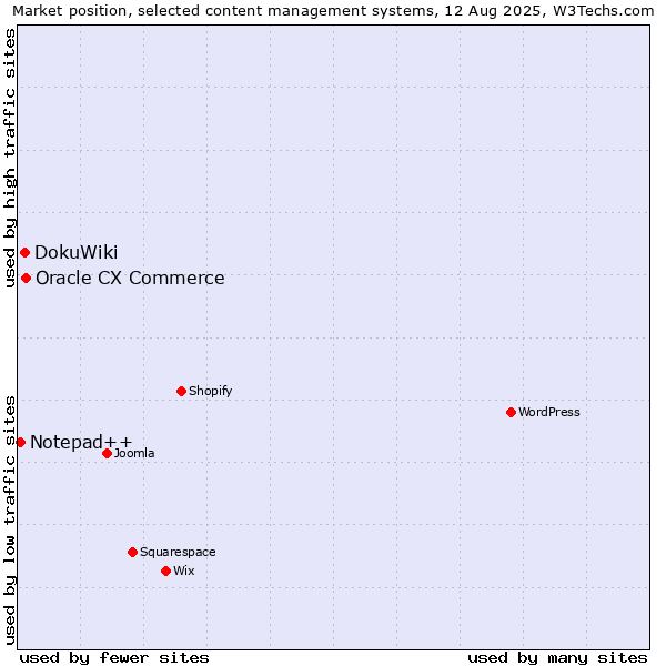 Market position of Oracle CX Commerce vs. DokuWiki vs. Notepad++