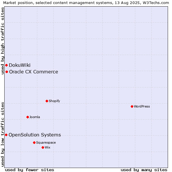 Market position of Oracle CX Commerce vs. DokuWiki vs. OpenSolution Systems