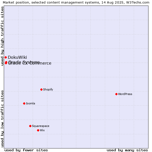 Market position of Oracle Systems vs. Oracle CX Commerce vs. DokuWiki