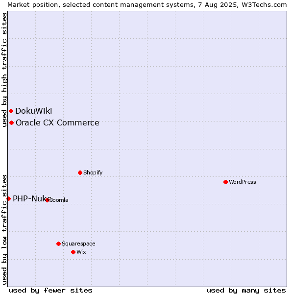 Market position of Oracle CX Commerce vs. DokuWiki vs. PHP-Nuke