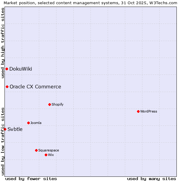 Market position of Oracle CX Commerce vs. DokuWiki vs. Svbtle
