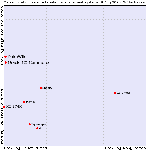 Market position of Oracle CX Commerce vs. DokuWiki vs. SX CMS