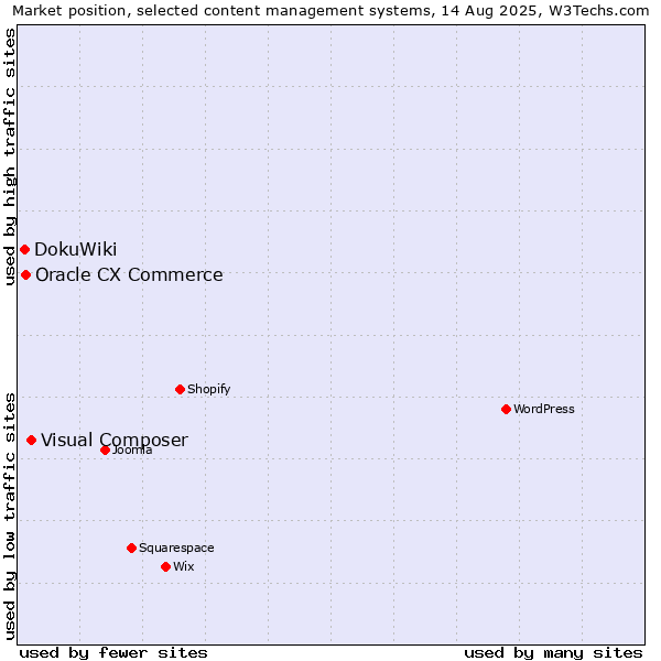 Market position of Visual Composer vs. Oracle CX Commerce vs. DokuWiki