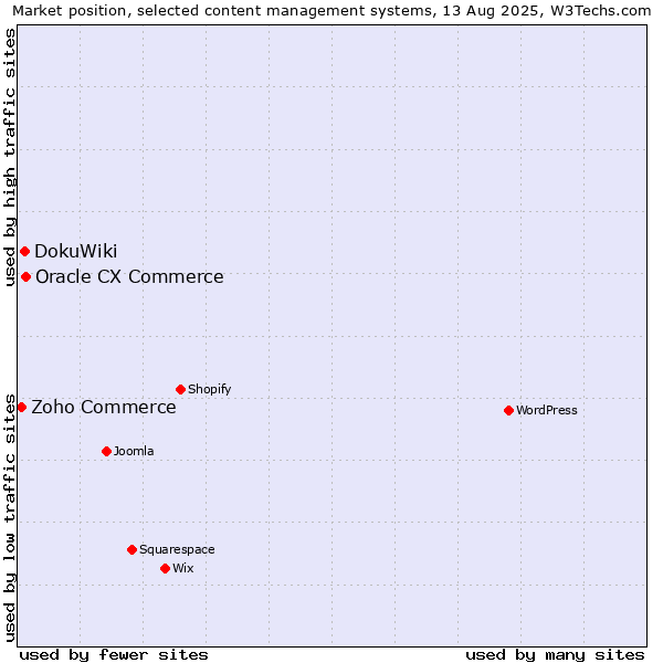 Market position of Oracle CX Commerce vs. DokuWiki vs. Zoho Commerce